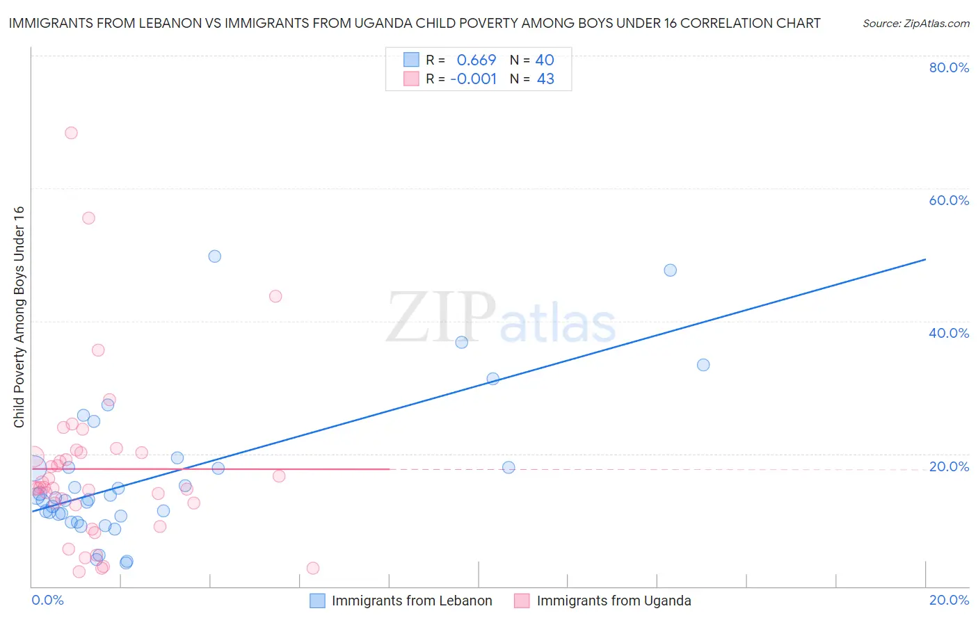 Immigrants from Lebanon vs Immigrants from Uganda Child Poverty Among Boys Under 16