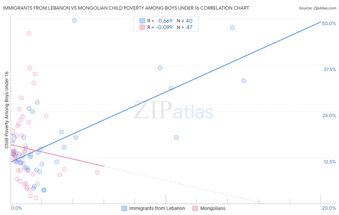 Immigrants from Lebanon vs Mongolian Child Poverty Among Boys Under 16