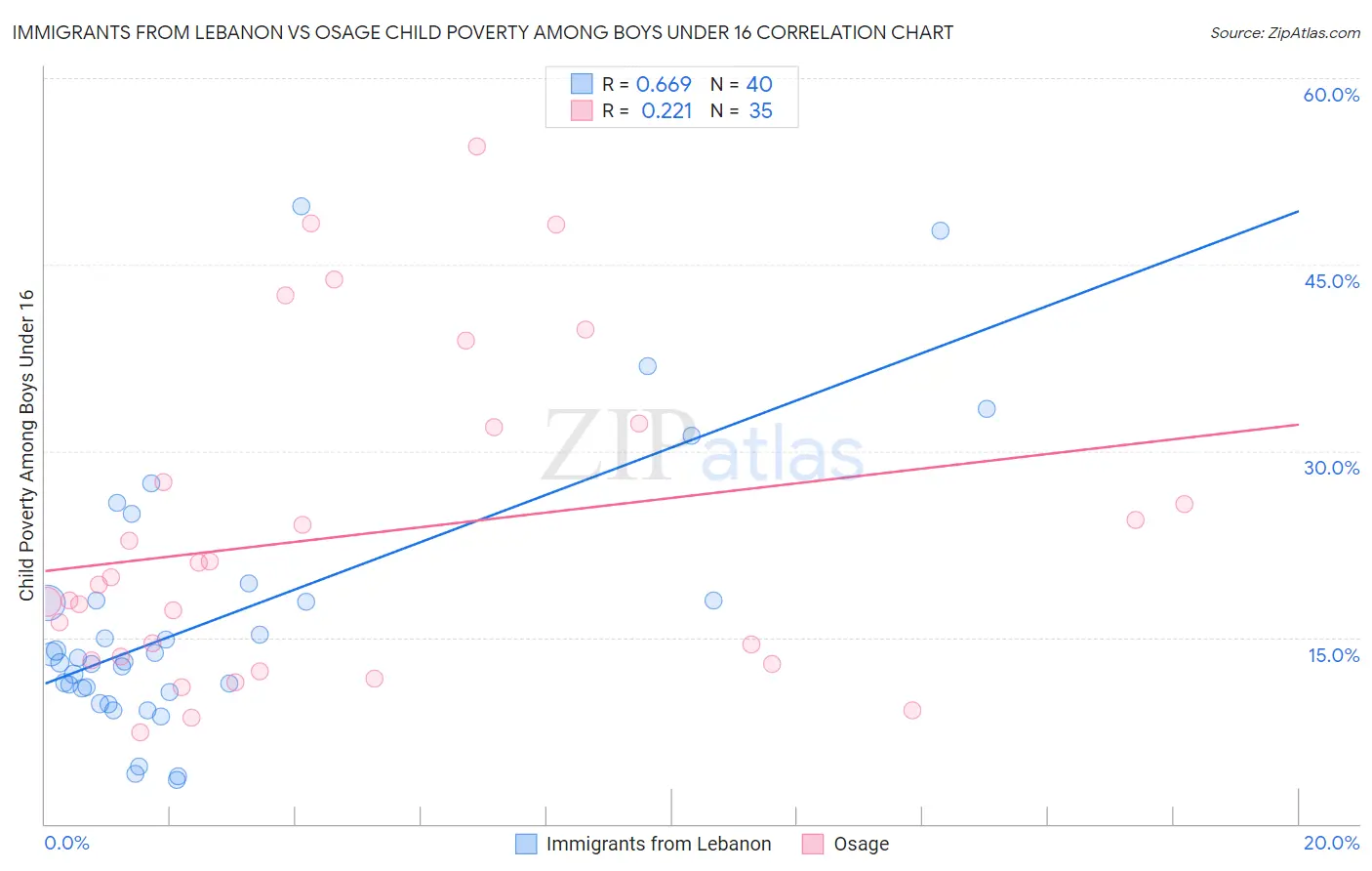 Immigrants from Lebanon vs Osage Child Poverty Among Boys Under 16