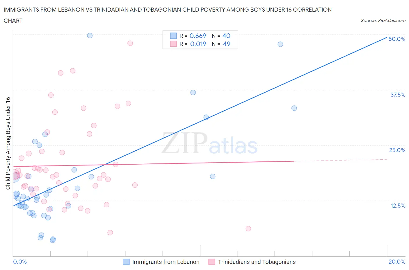 Immigrants from Lebanon vs Trinidadian and Tobagonian Child Poverty Among Boys Under 16