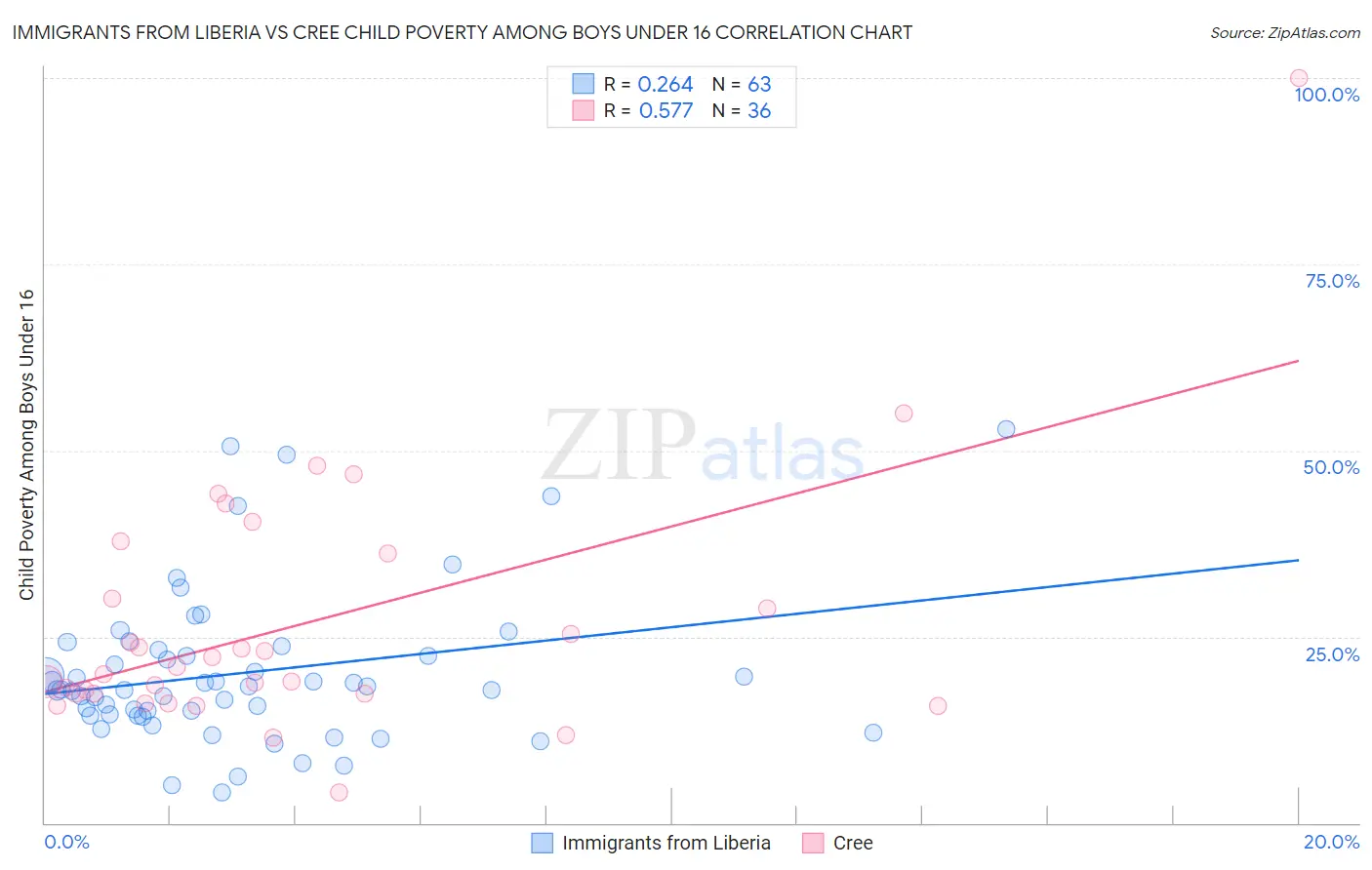 Immigrants from Liberia vs Cree Child Poverty Among Boys Under 16
