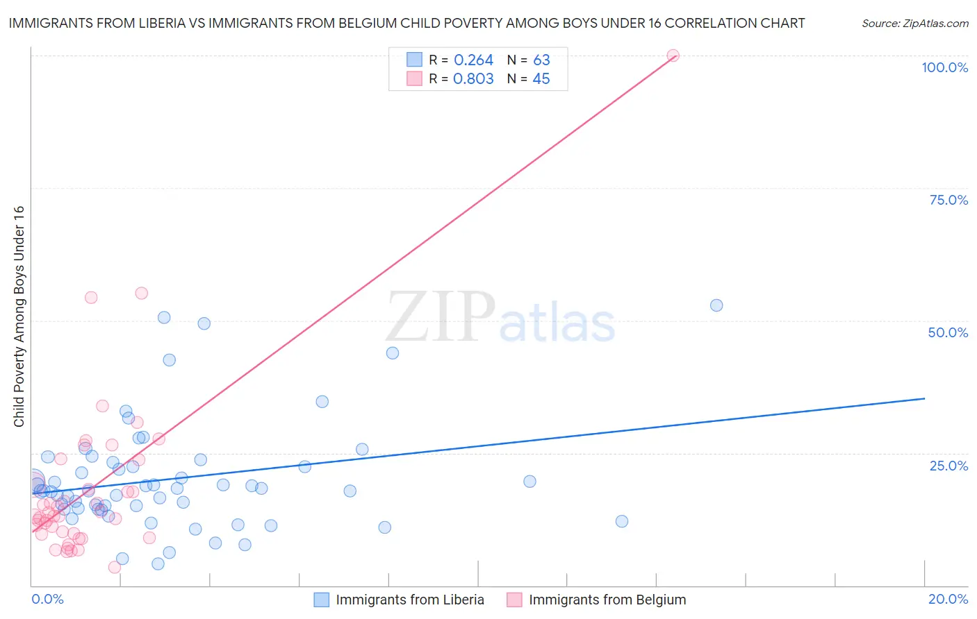 Immigrants from Liberia vs Immigrants from Belgium Child Poverty Among Boys Under 16