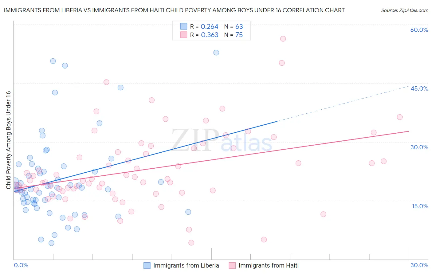 Immigrants from Liberia vs Immigrants from Haiti Child Poverty Among Boys Under 16