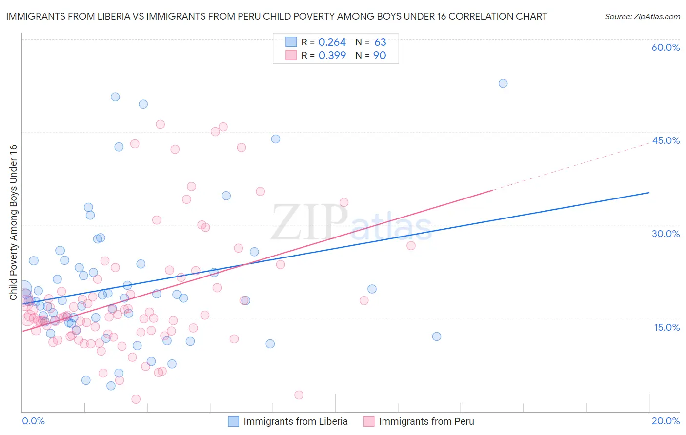 Immigrants from Liberia vs Immigrants from Peru Child Poverty Among Boys Under 16