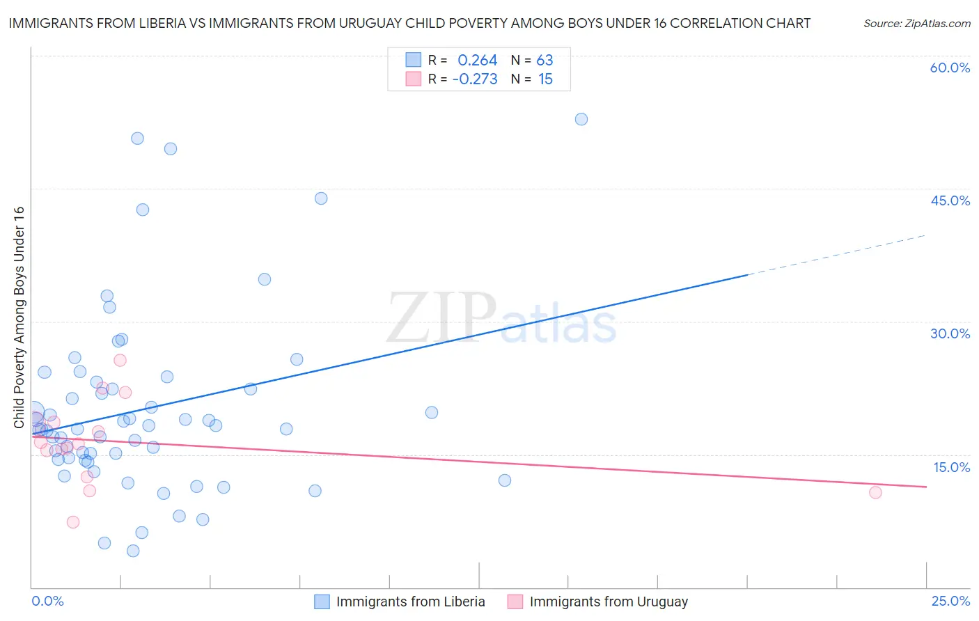 Immigrants from Liberia vs Immigrants from Uruguay Child Poverty Among Boys Under 16