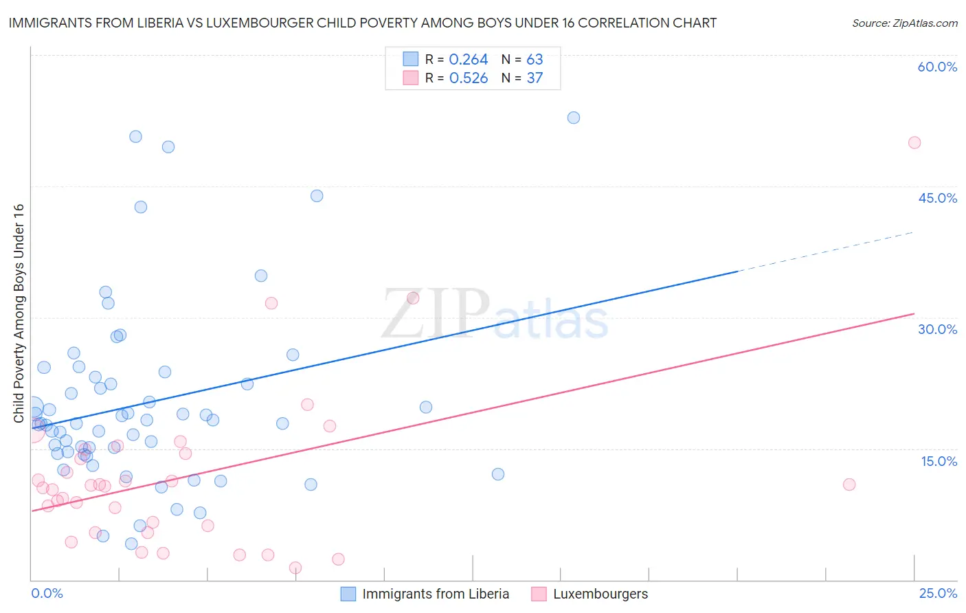 Immigrants from Liberia vs Luxembourger Child Poverty Among Boys Under 16