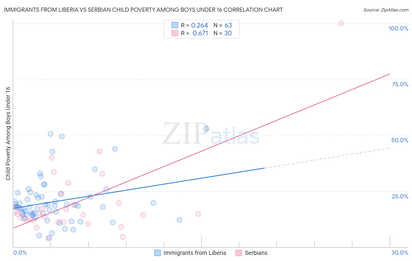Immigrants from Liberia vs Serbian Child Poverty Among Boys Under 16