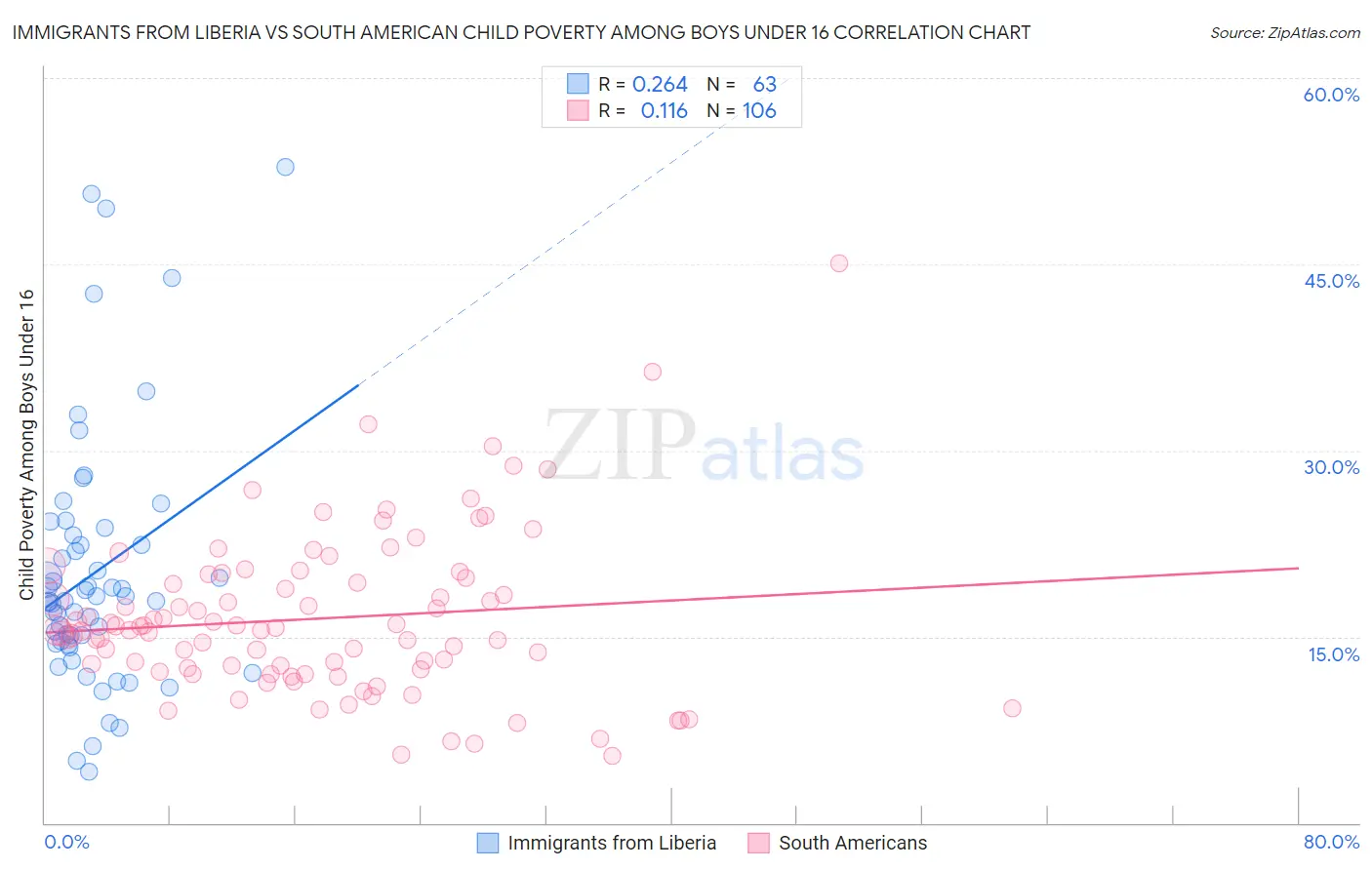 Immigrants from Liberia vs South American Child Poverty Among Boys Under 16