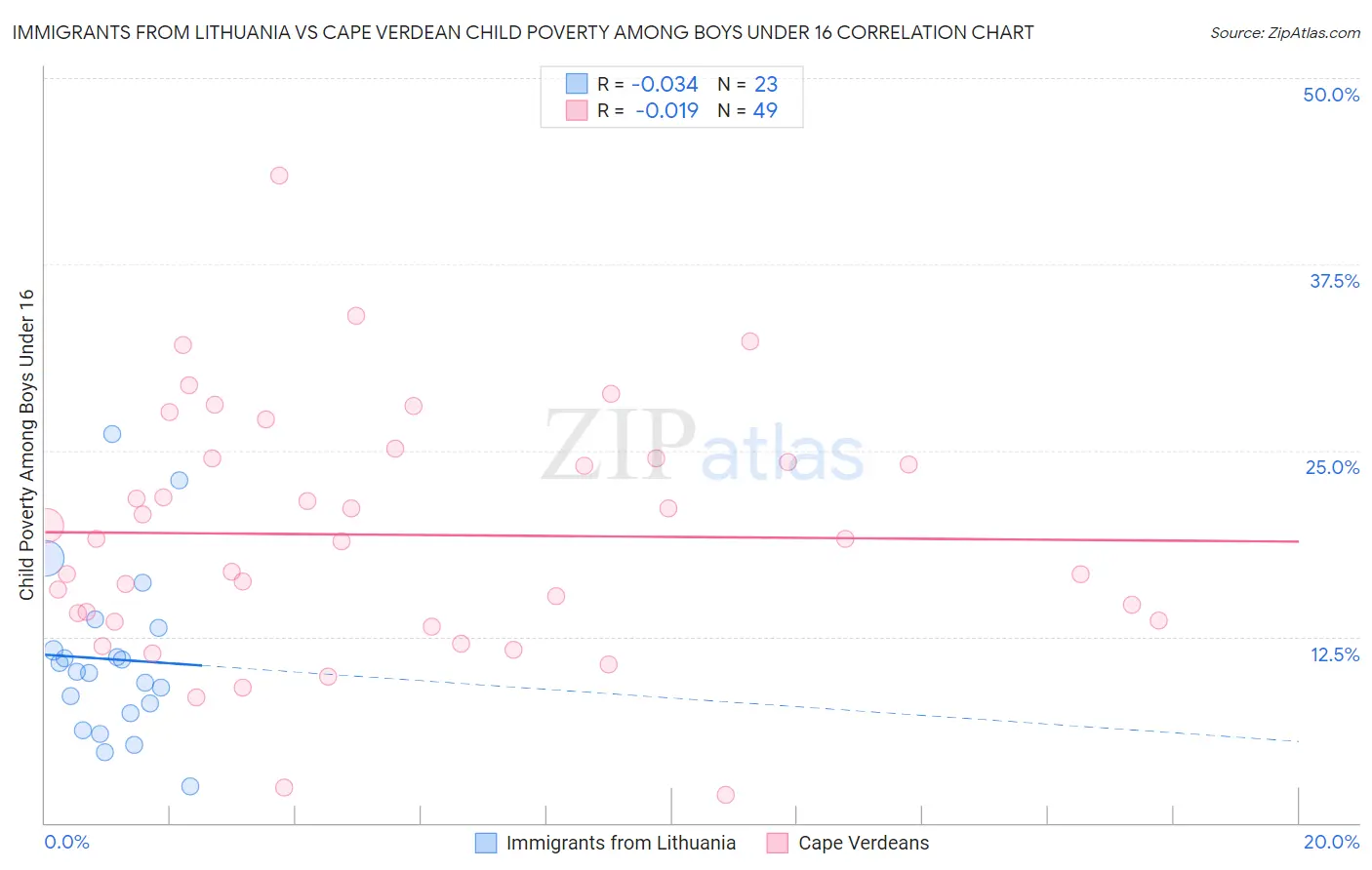 Immigrants from Lithuania vs Cape Verdean Child Poverty Among Boys Under 16