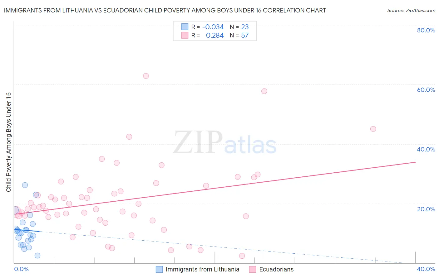 Immigrants from Lithuania vs Ecuadorian Child Poverty Among Boys Under 16