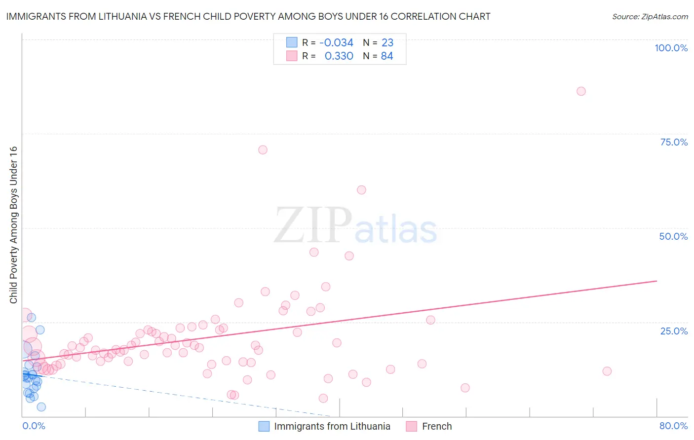 Immigrants from Lithuania vs French Child Poverty Among Boys Under 16