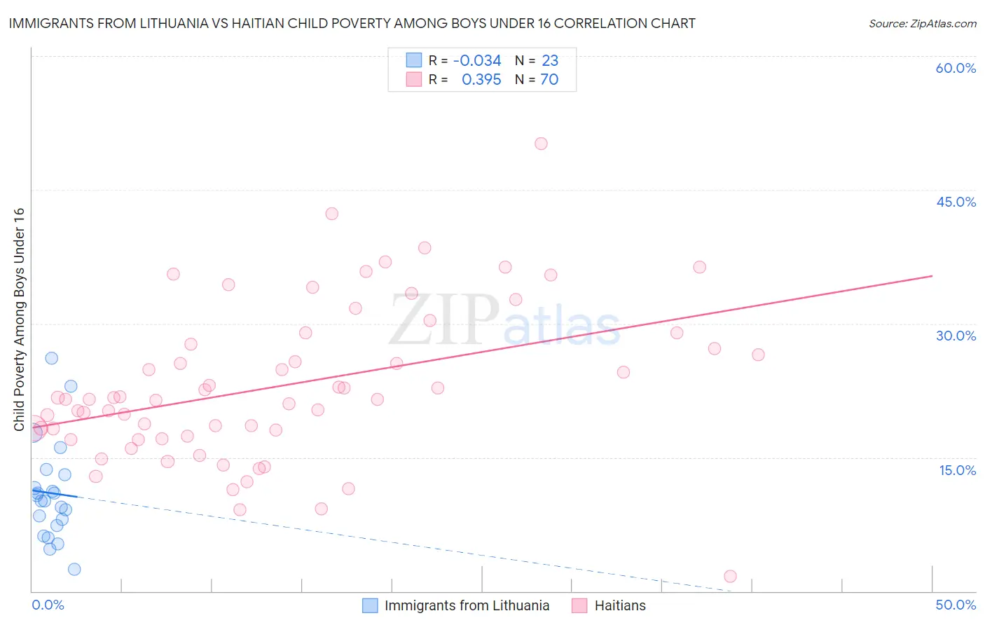 Immigrants from Lithuania vs Haitian Child Poverty Among Boys Under 16