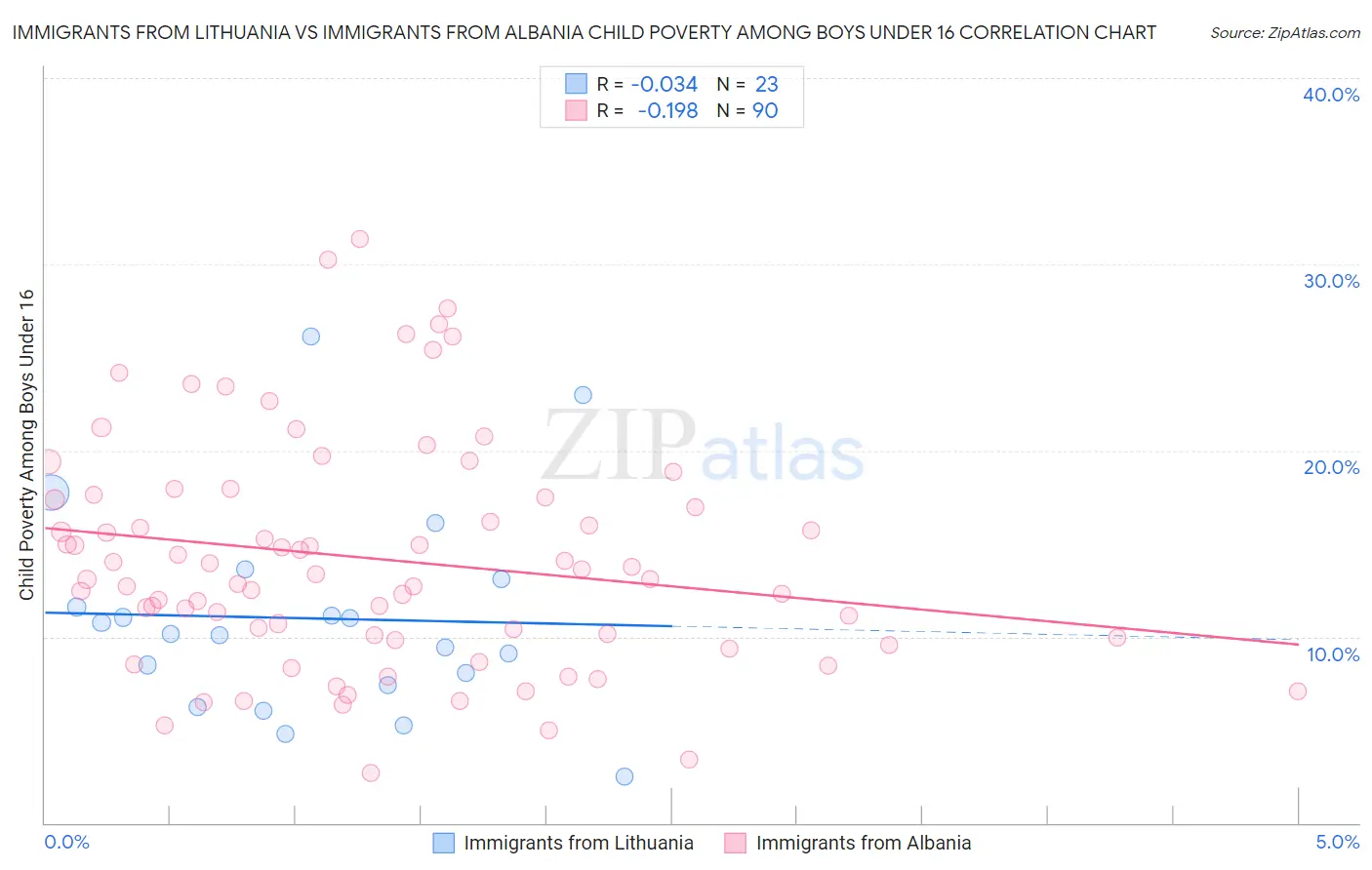 Immigrants from Lithuania vs Immigrants from Albania Child Poverty Among Boys Under 16