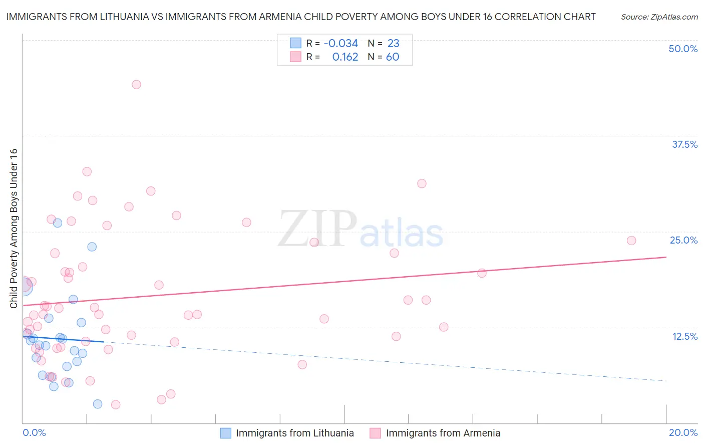Immigrants from Lithuania vs Immigrants from Armenia Child Poverty Among Boys Under 16