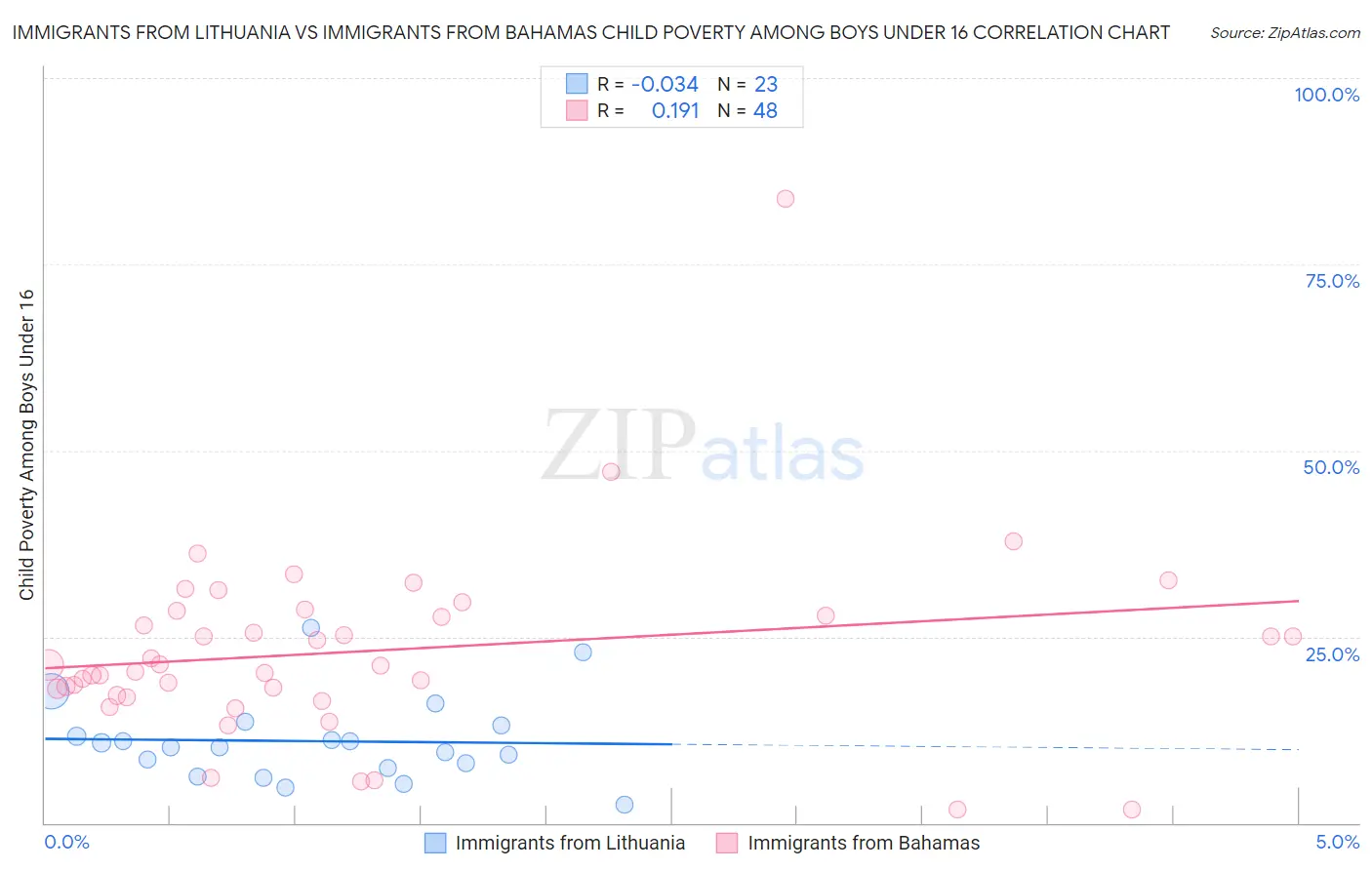 Immigrants from Lithuania vs Immigrants from Bahamas Child Poverty Among Boys Under 16