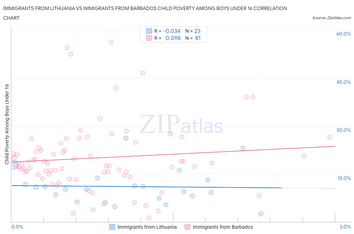 Immigrants from Lithuania vs Immigrants from Barbados Child Poverty Among Boys Under 16
