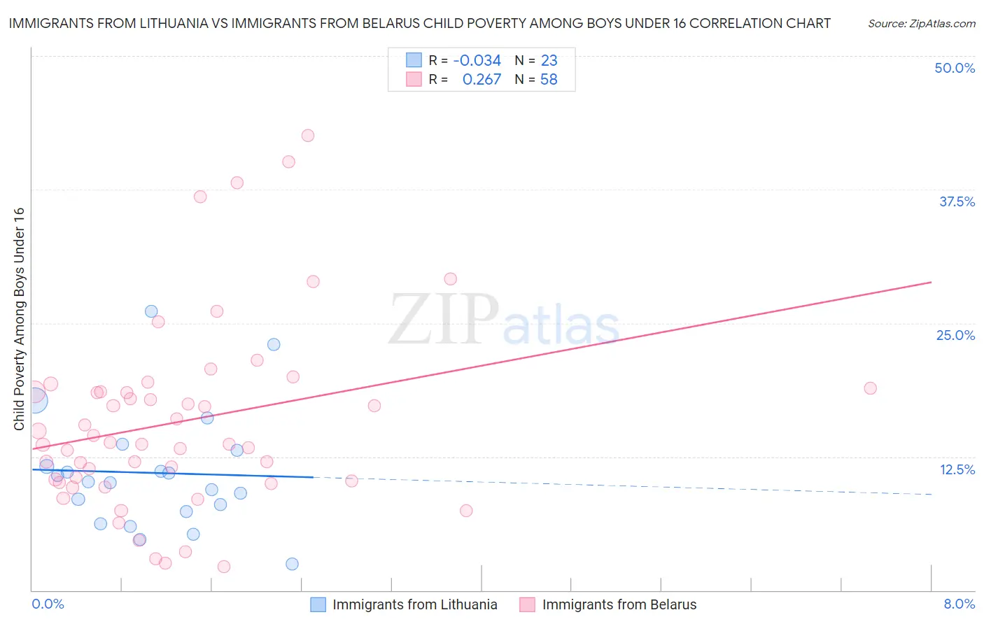 Immigrants from Lithuania vs Immigrants from Belarus Child Poverty Among Boys Under 16