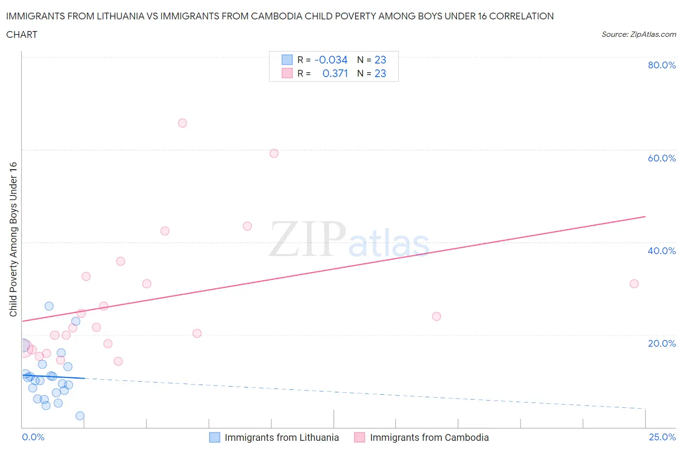 Immigrants from Lithuania vs Immigrants from Cambodia Child Poverty Among Boys Under 16