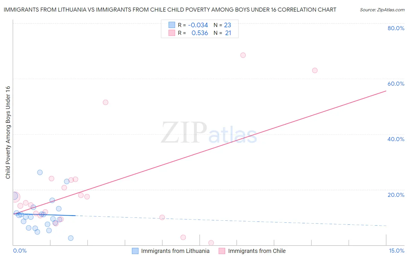 Immigrants from Lithuania vs Immigrants from Chile Child Poverty Among Boys Under 16