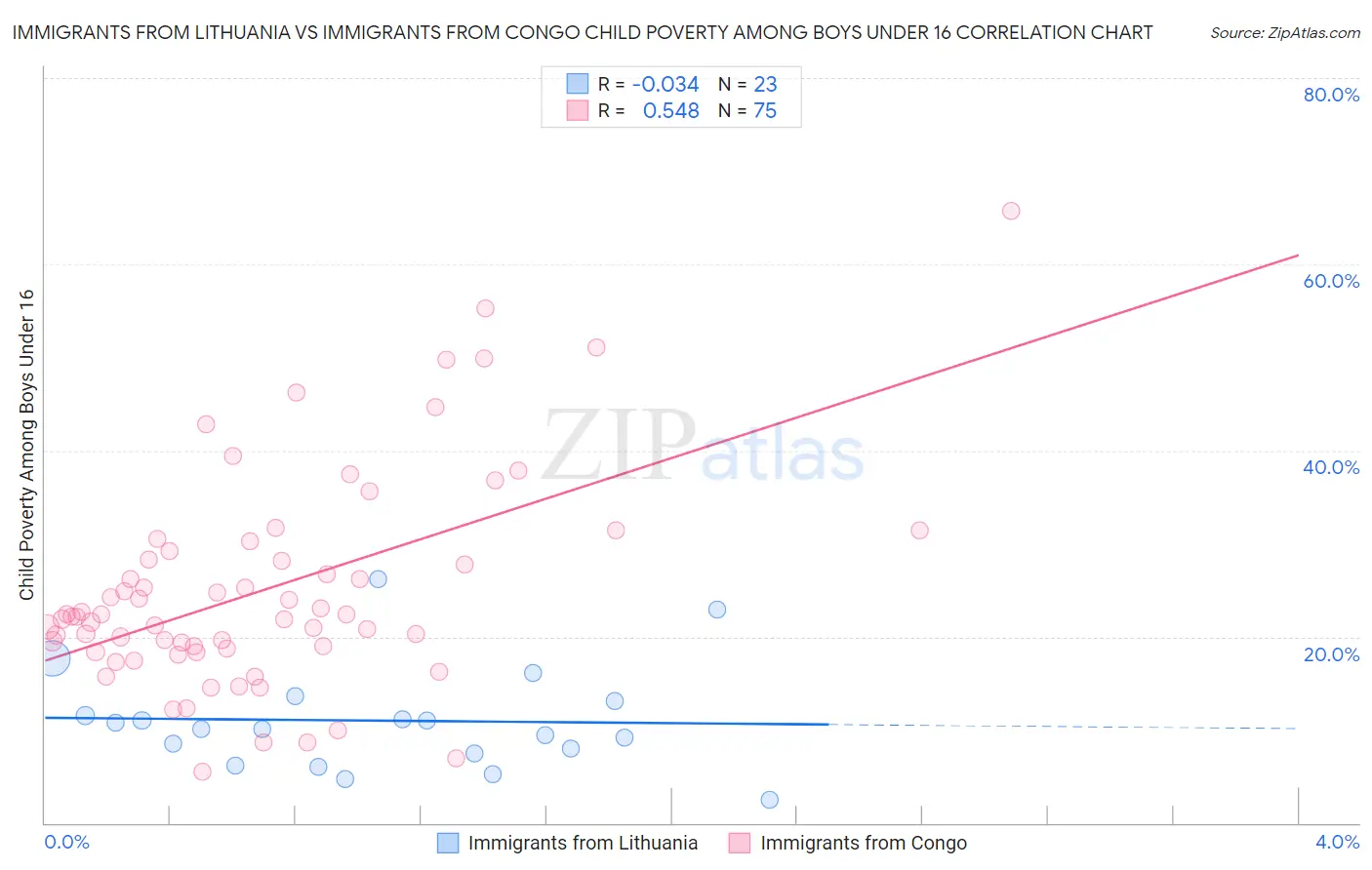 Immigrants from Lithuania vs Immigrants from Congo Child Poverty Among Boys Under 16