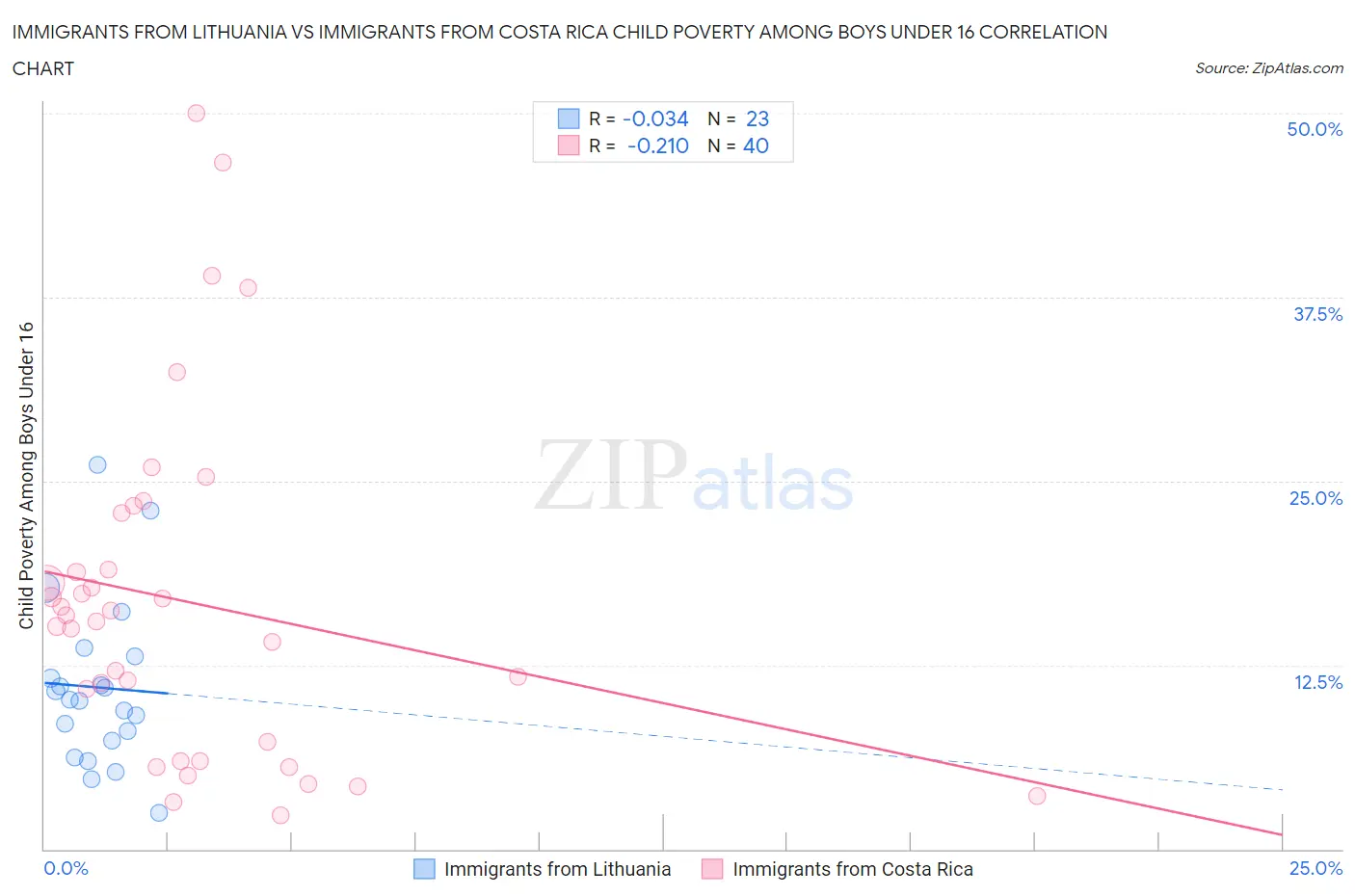 Immigrants from Lithuania vs Immigrants from Costa Rica Child Poverty Among Boys Under 16