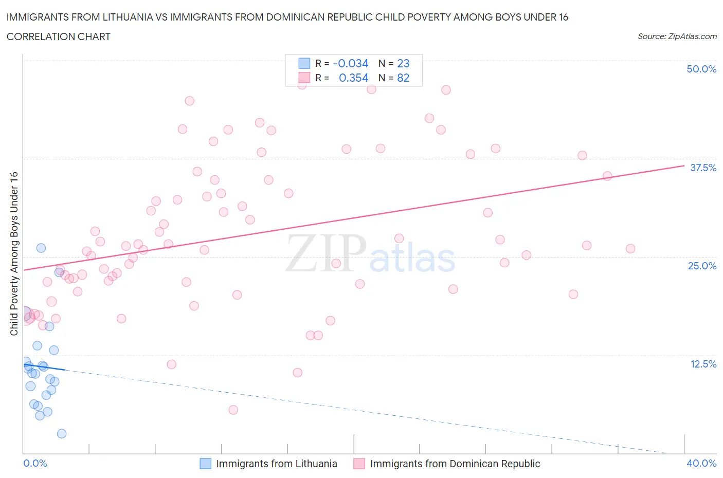 Immigrants from Lithuania vs Immigrants from Dominican Republic Child Poverty Among Boys Under 16