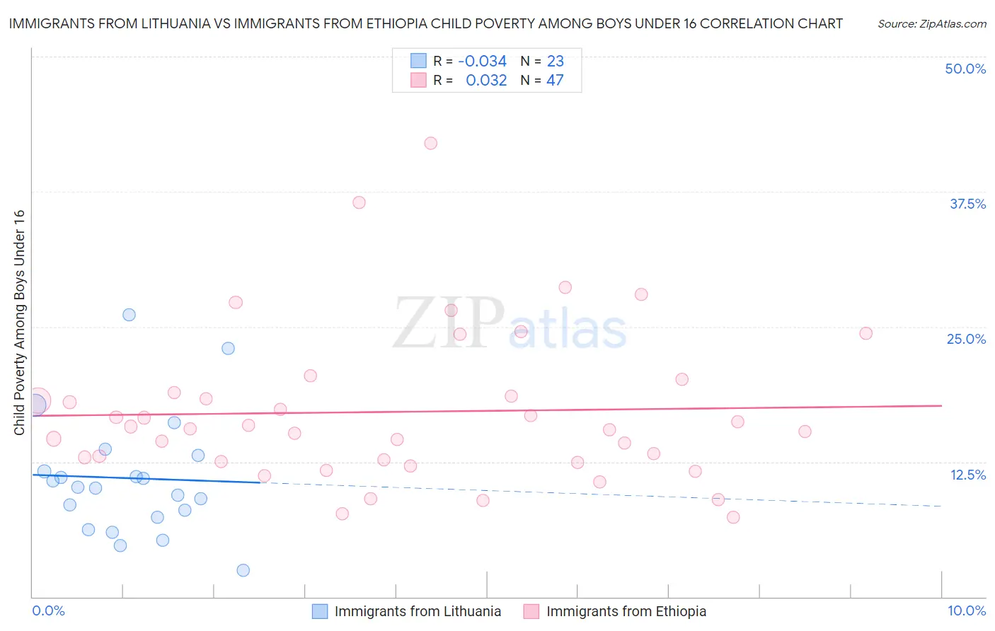 Immigrants from Lithuania vs Immigrants from Ethiopia Child Poverty Among Boys Under 16