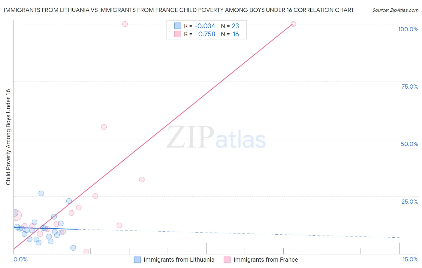 Immigrants from Lithuania vs Immigrants from France Child Poverty Among Boys Under 16