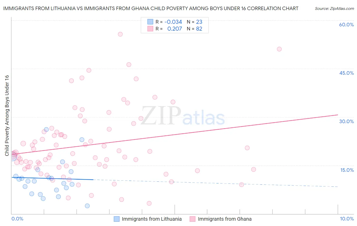 Immigrants from Lithuania vs Immigrants from Ghana Child Poverty Among Boys Under 16