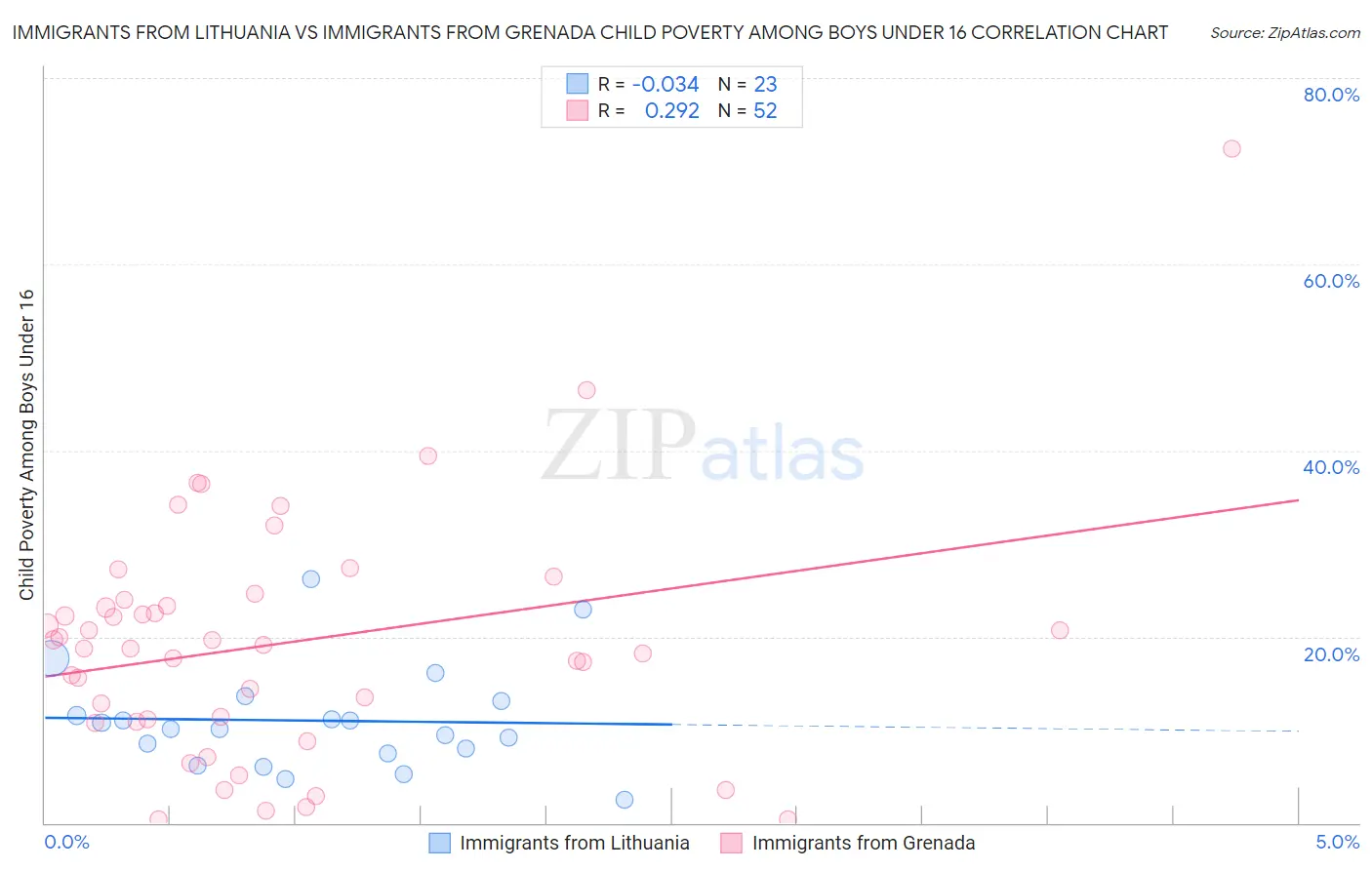 Immigrants from Lithuania vs Immigrants from Grenada Child Poverty Among Boys Under 16