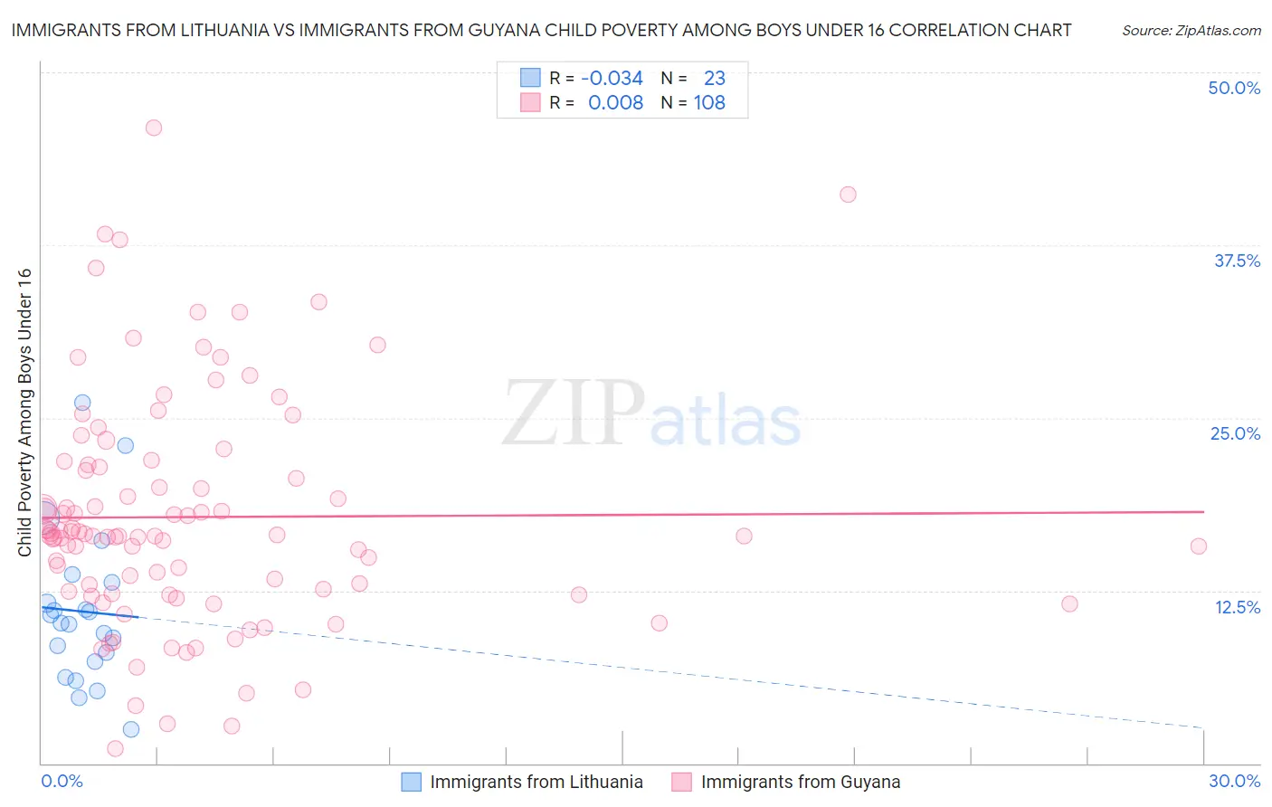 Immigrants from Lithuania vs Immigrants from Guyana Child Poverty Among Boys Under 16