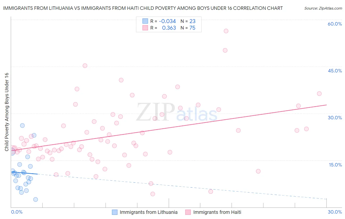 Immigrants from Lithuania vs Immigrants from Haiti Child Poverty Among Boys Under 16