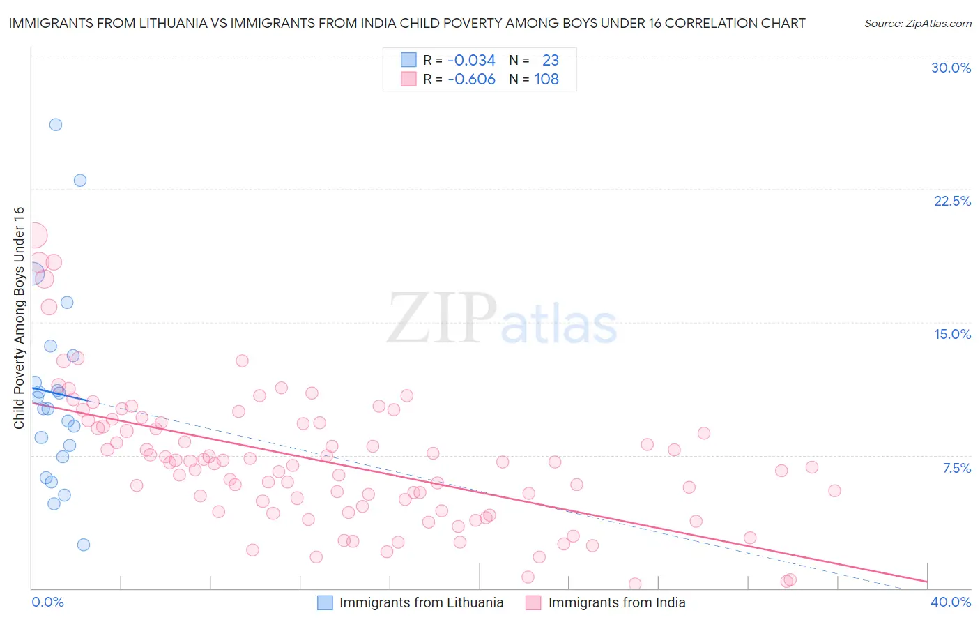 Immigrants from Lithuania vs Immigrants from India Child Poverty Among Boys Under 16