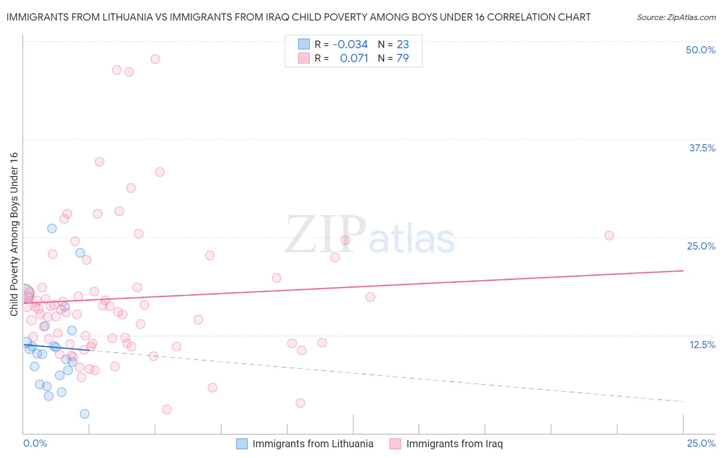 Immigrants from Lithuania vs Immigrants from Iraq Child Poverty Among Boys Under 16