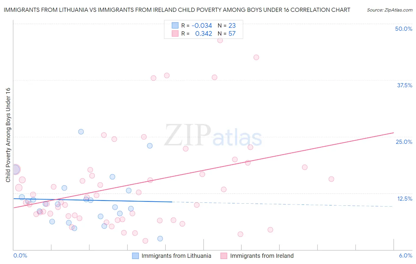 Immigrants from Lithuania vs Immigrants from Ireland Child Poverty Among Boys Under 16
