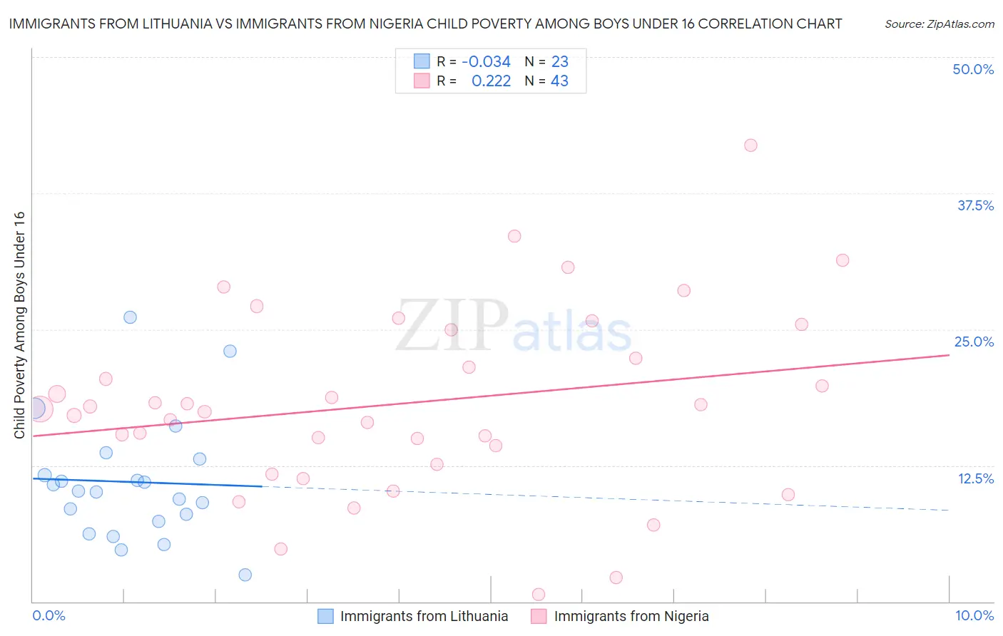 Immigrants from Lithuania vs Immigrants from Nigeria Child Poverty Among Boys Under 16