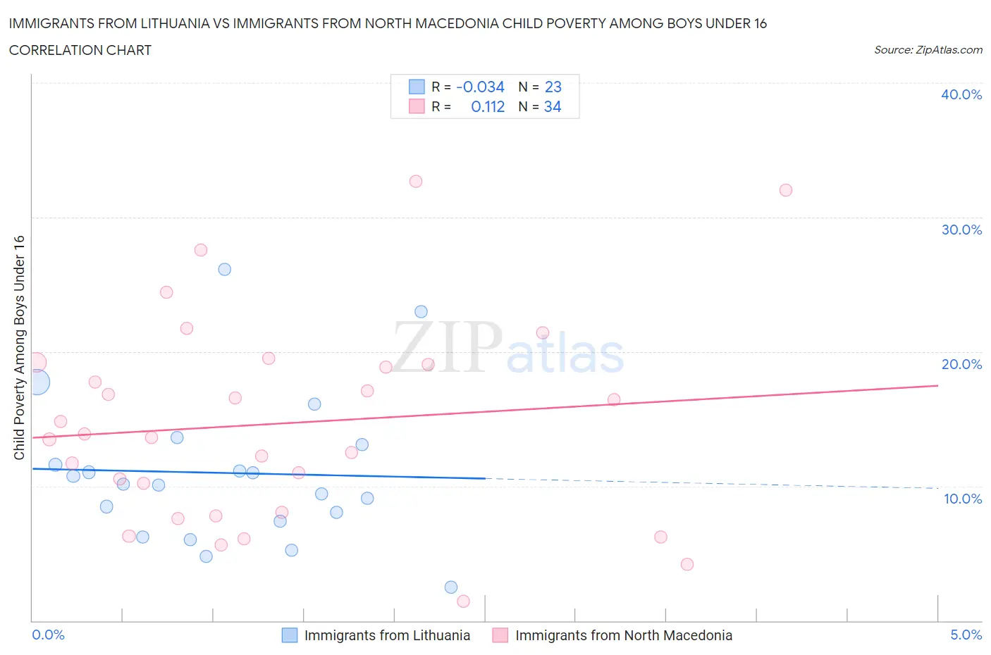 Immigrants from Lithuania vs Immigrants from North Macedonia Child Poverty Among Boys Under 16