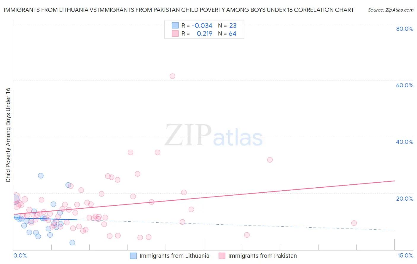 Immigrants from Lithuania vs Immigrants from Pakistan Child Poverty Among Boys Under 16