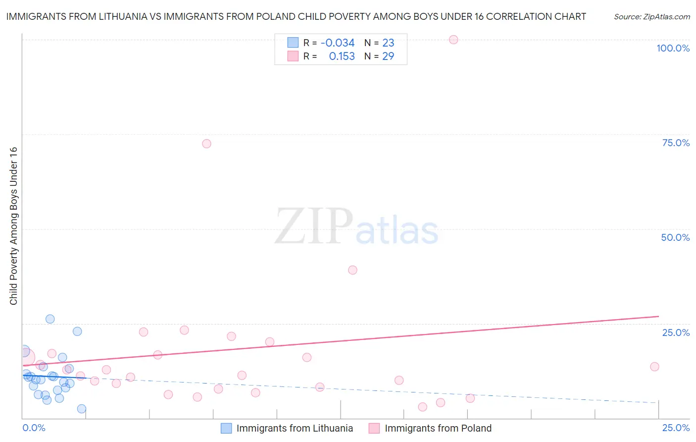 Immigrants from Lithuania vs Immigrants from Poland Child Poverty Among Boys Under 16