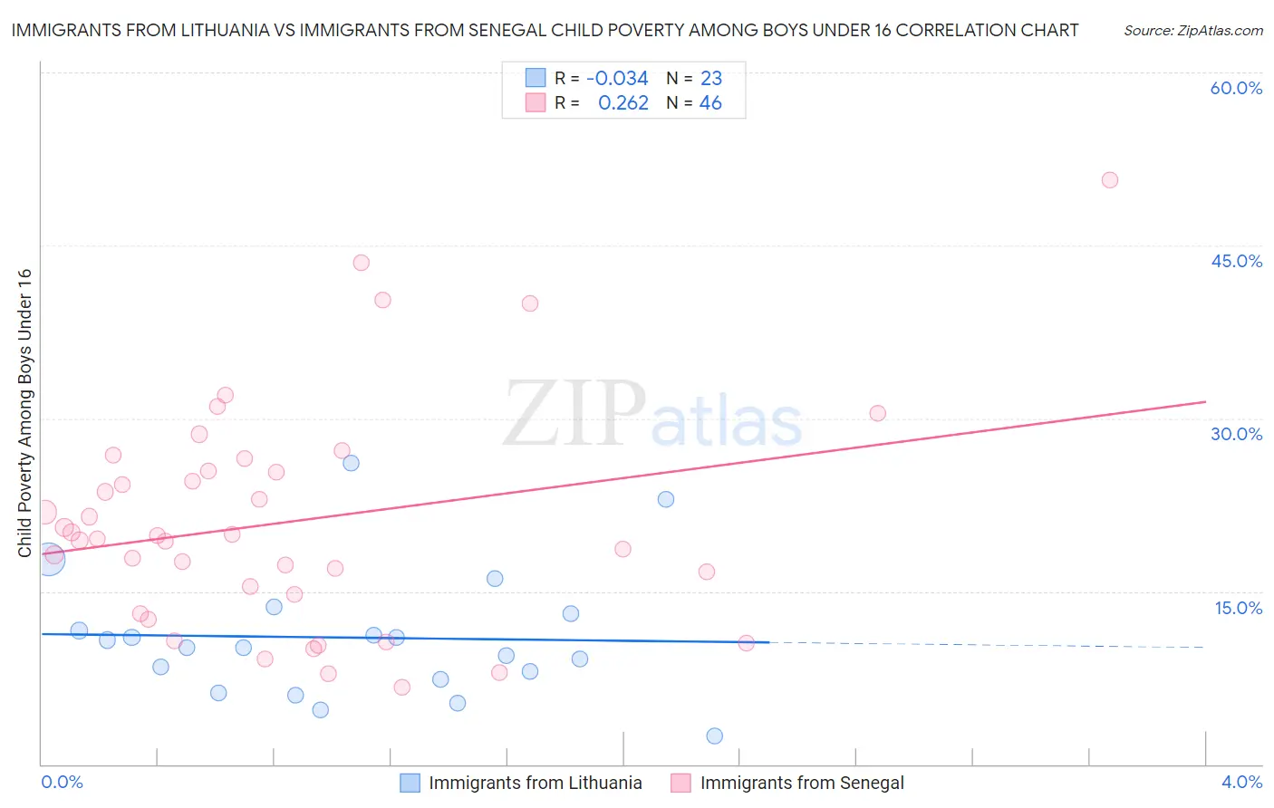 Immigrants from Lithuania vs Immigrants from Senegal Child Poverty Among Boys Under 16