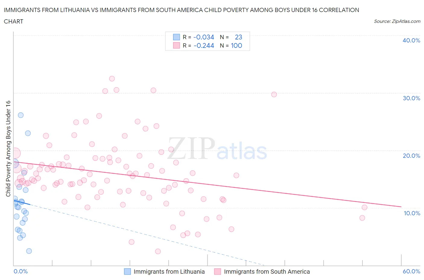 Immigrants from Lithuania vs Immigrants from South America Child Poverty Among Boys Under 16