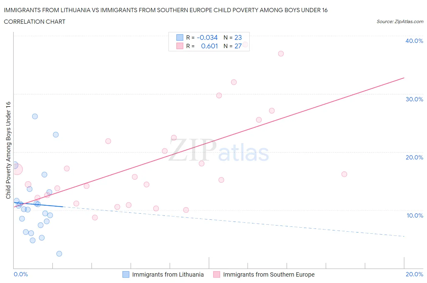 Immigrants from Lithuania vs Immigrants from Southern Europe Child Poverty Among Boys Under 16