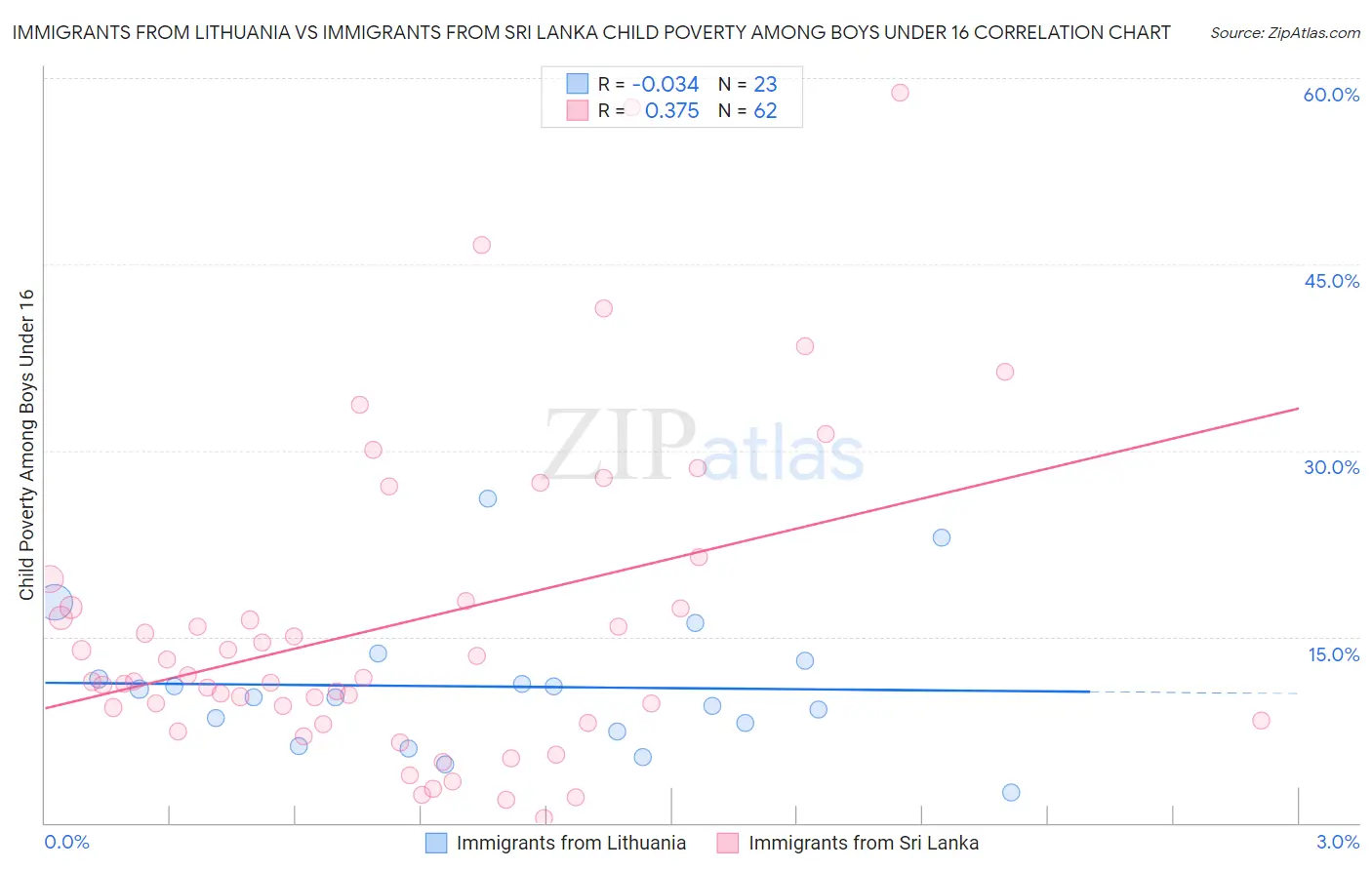 Immigrants from Lithuania vs Immigrants from Sri Lanka Child Poverty Among Boys Under 16
