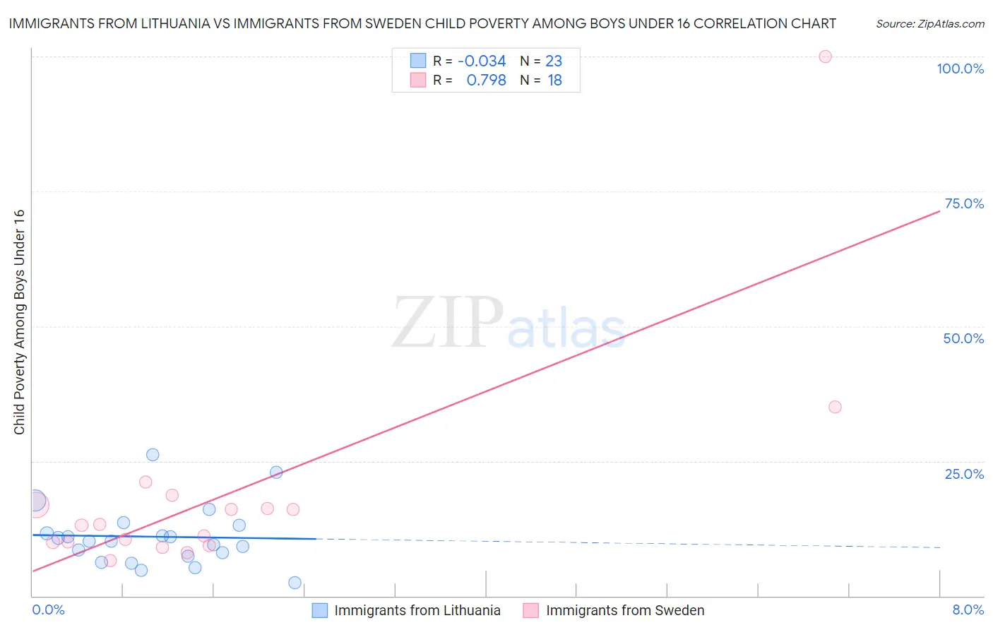 Immigrants from Lithuania vs Immigrants from Sweden Child Poverty Among Boys Under 16