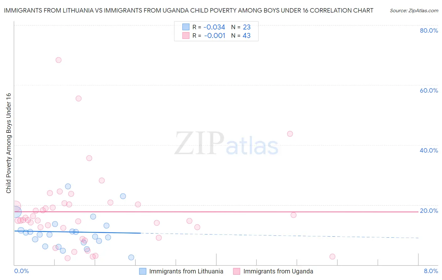 Immigrants from Lithuania vs Immigrants from Uganda Child Poverty Among Boys Under 16