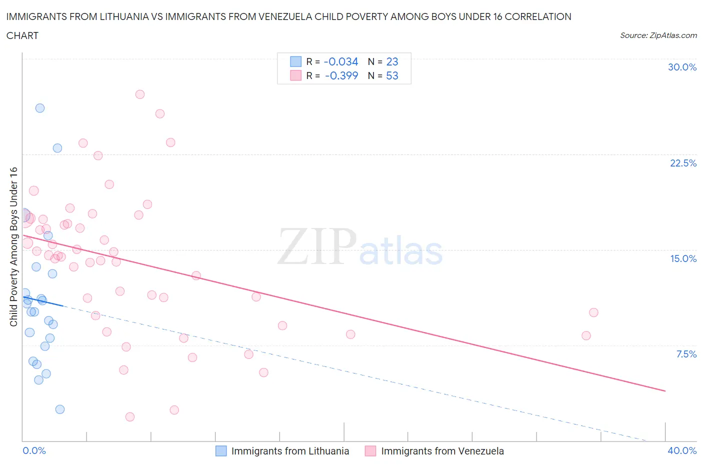 Immigrants from Lithuania vs Immigrants from Venezuela Child Poverty Among Boys Under 16