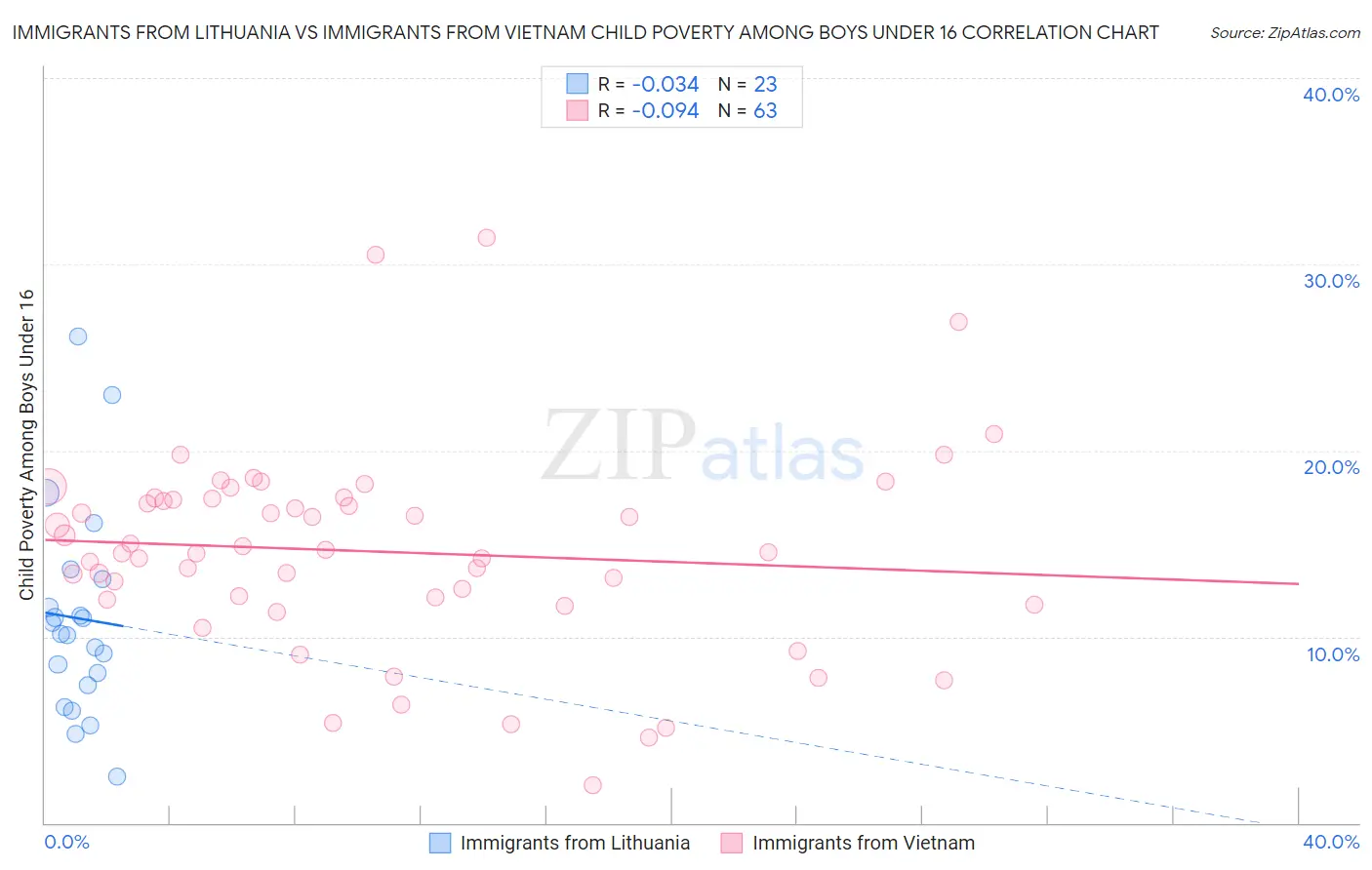 Immigrants from Lithuania vs Immigrants from Vietnam Child Poverty Among Boys Under 16