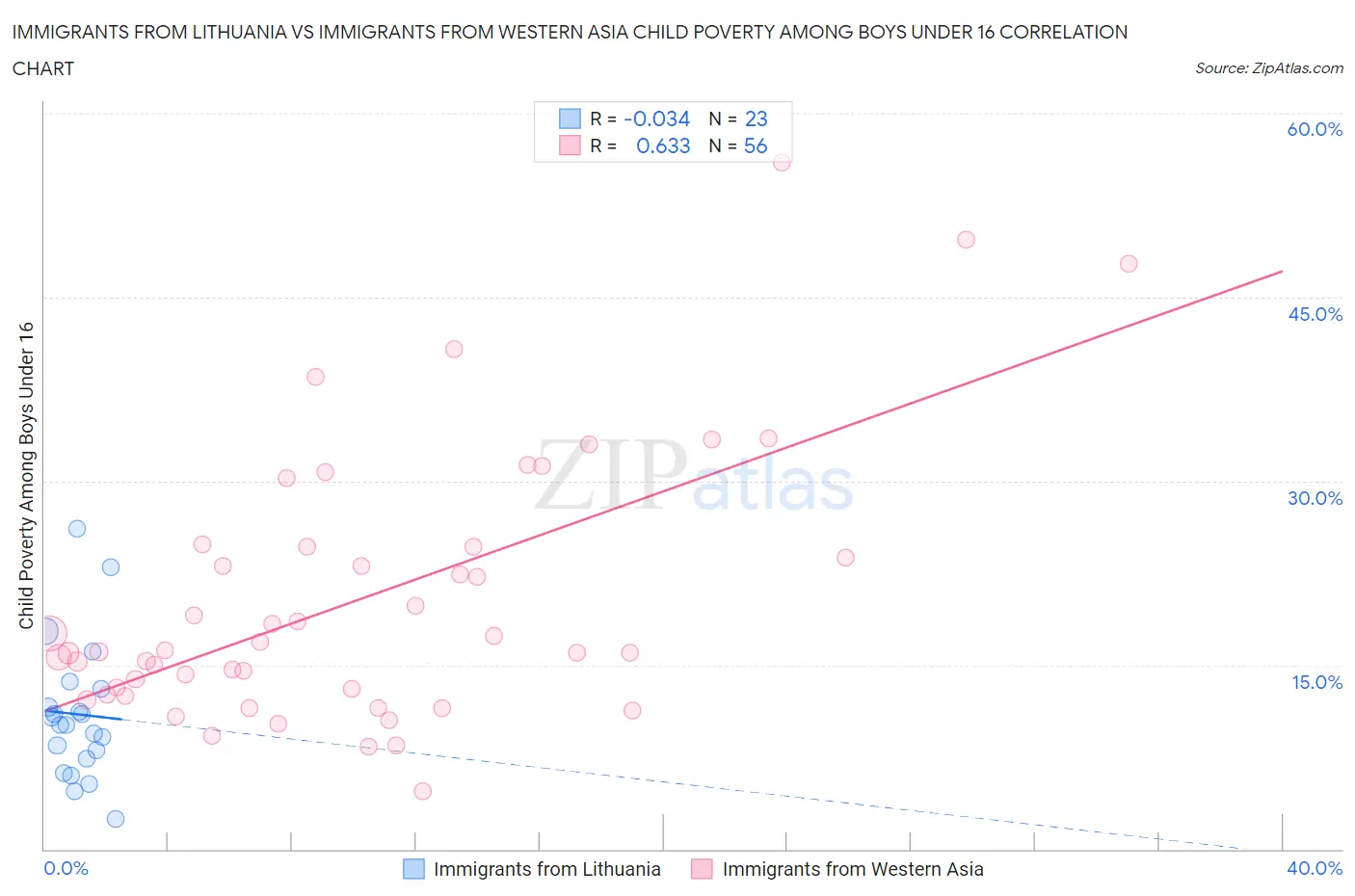 Immigrants from Lithuania vs Immigrants from Western Asia Child Poverty Among Boys Under 16