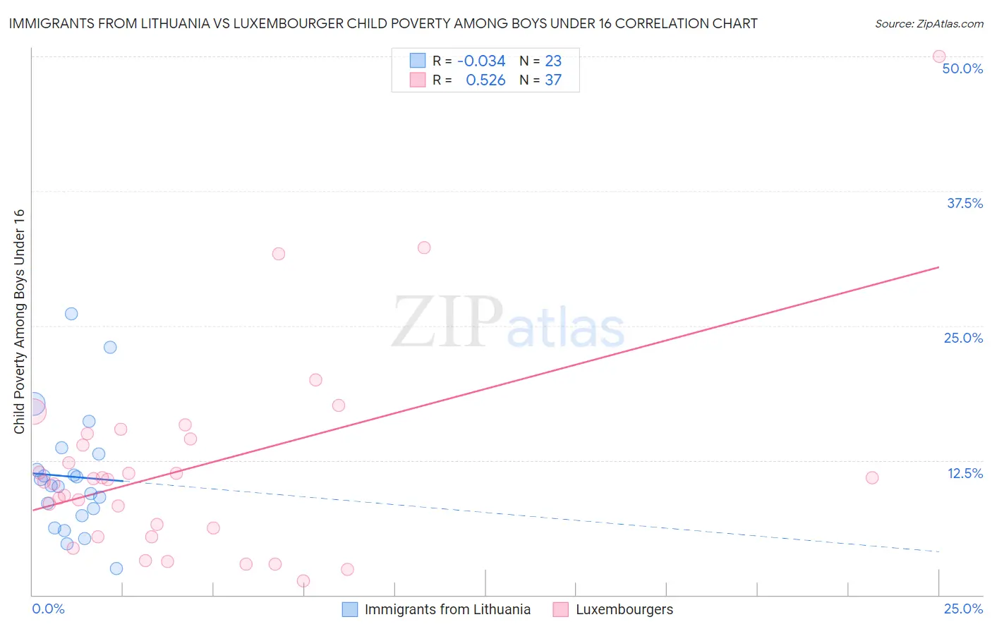 Immigrants from Lithuania vs Luxembourger Child Poverty Among Boys Under 16