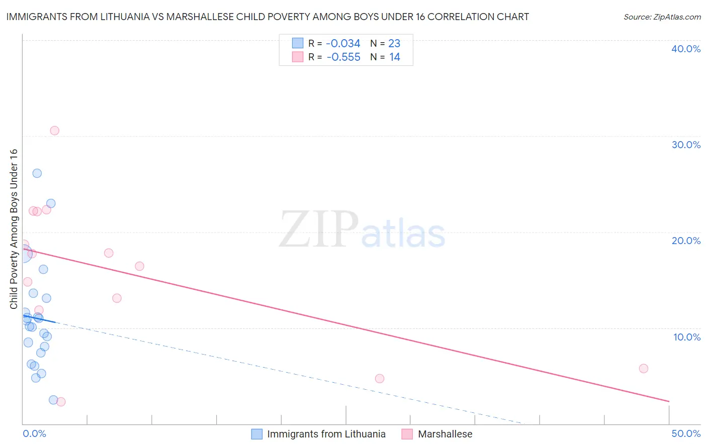 Immigrants from Lithuania vs Marshallese Child Poverty Among Boys Under 16